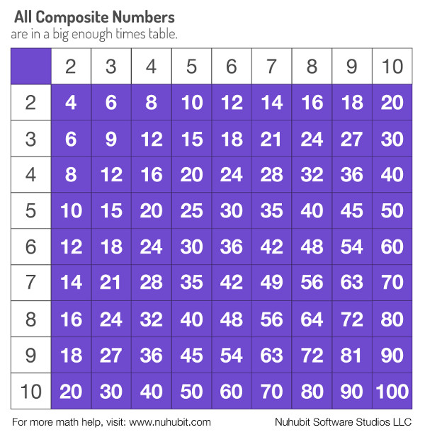 A Multiplication Table can be used to find composite numbers.