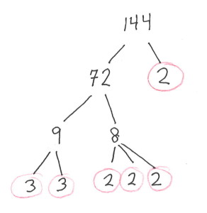 Use the Factor Tree of 144 to find its prime factorization.