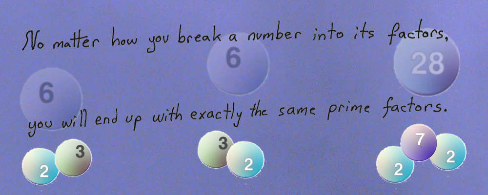 No matter how you break a number into its factors, you will end up with exactly the same prime numbers.