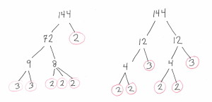 Two different factor trees of 144; the unique factorization theorem guarantees all factor trees of 144 have the same leaf nodes.