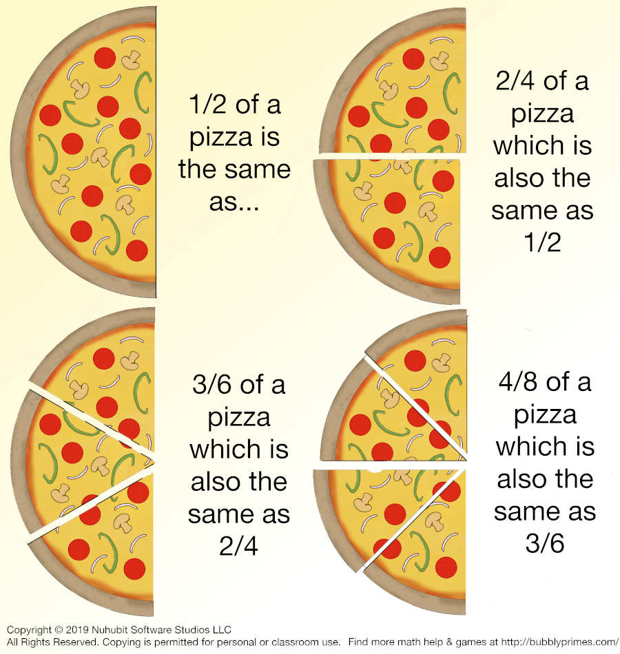 1/2 of a pizza is the same as 2/4 of a pizza, which is the same as 3/6 of a pizza, which is the same as 4/8 of a pizza.