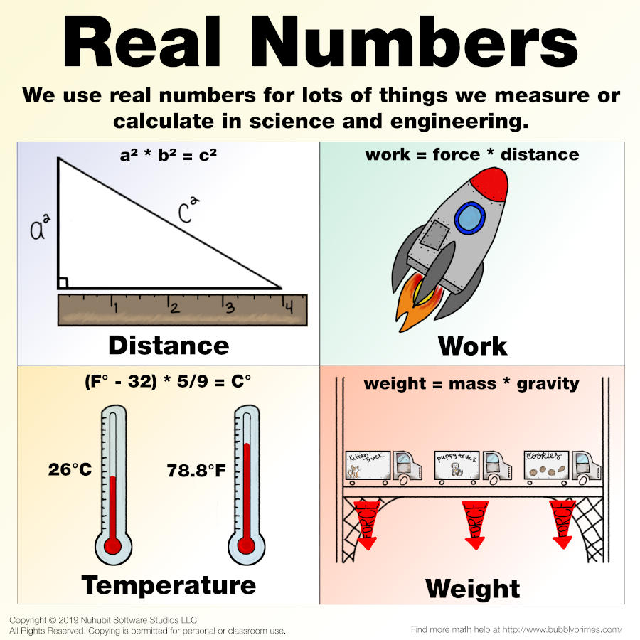 Real Numbers: We use real numbers for lots of things we measure or calculate in science and engineering, like distance, work, temperature, and weight.
